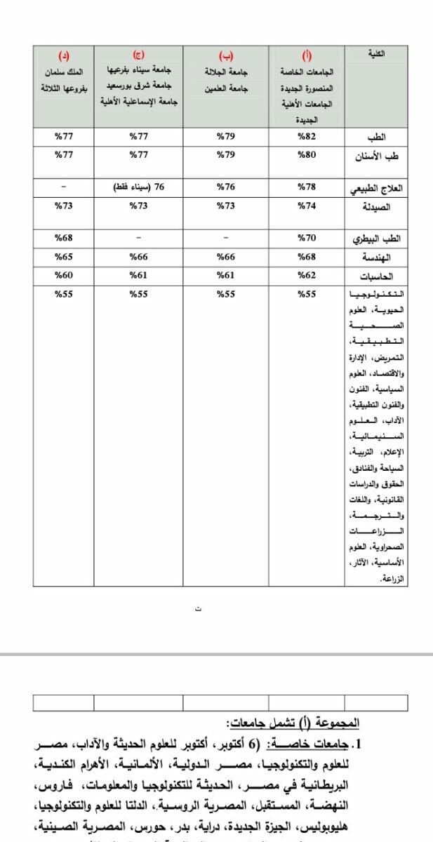مصاريف الجامعات الاهليه والخاصة في مصر 2022 ..تنسيق الجامعات الخاصة 2022